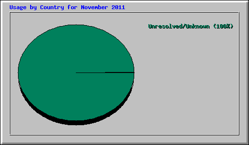 Usage by Country for November 2011