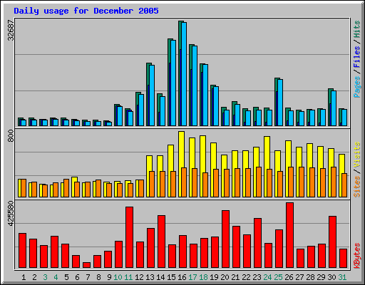 Daily usage for December 2005