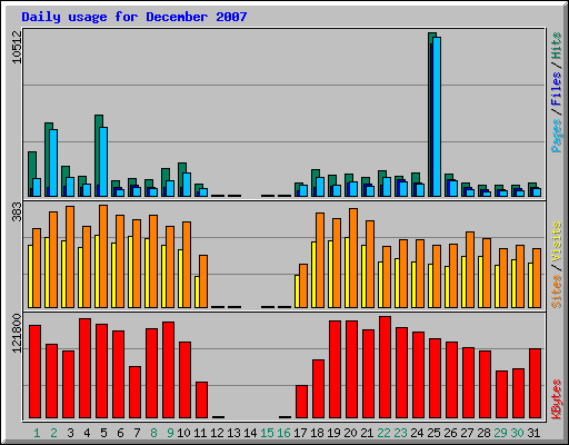 Daily usage for December 2007