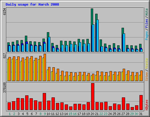 Daily usage for March 2008