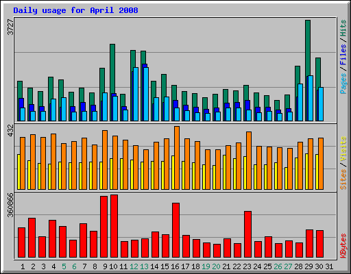 Daily usage for April 2008