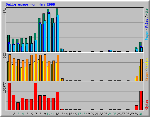 Daily usage for May 2008