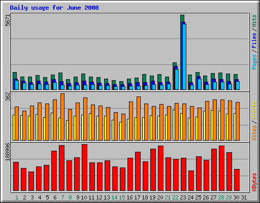 Daily usage for June 2008