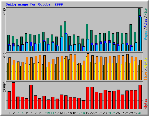 Daily usage for October 2009