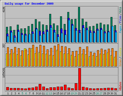 Daily usage for December 2009