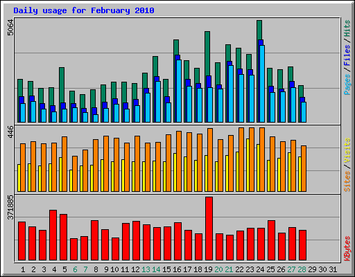 Daily usage for February 2010