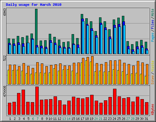 Daily usage for March 2010