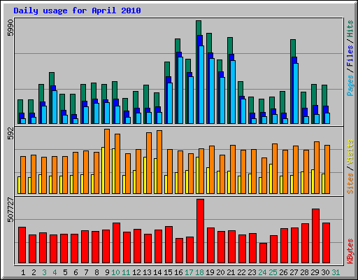 Daily usage for April 2010