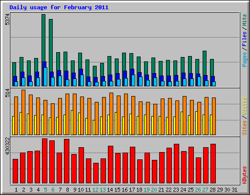 Daily usage for February 2011