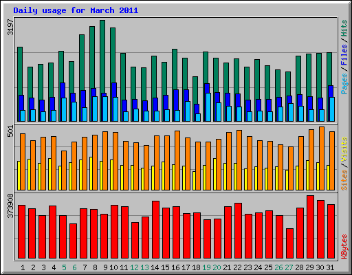 Daily usage for March 2011