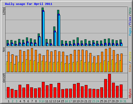 Daily usage for April 2011