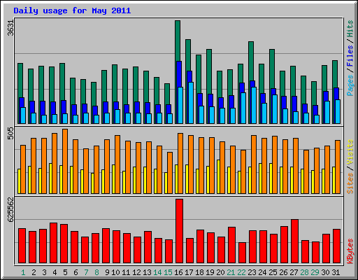 Daily usage for May 2011