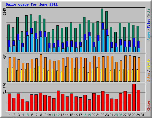 Daily usage for June 2011