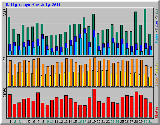 Daily usage for July 2011