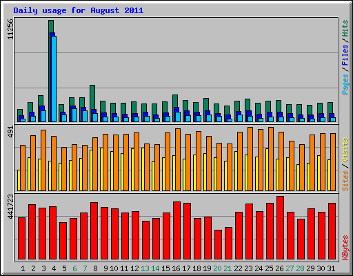 Daily usage for August 2011