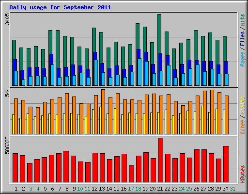 Daily usage for September 2011