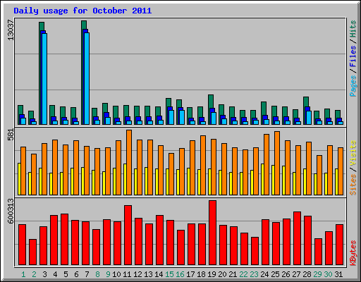 Daily usage for October 2011