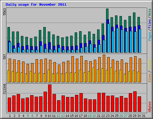 Daily usage for November 2011