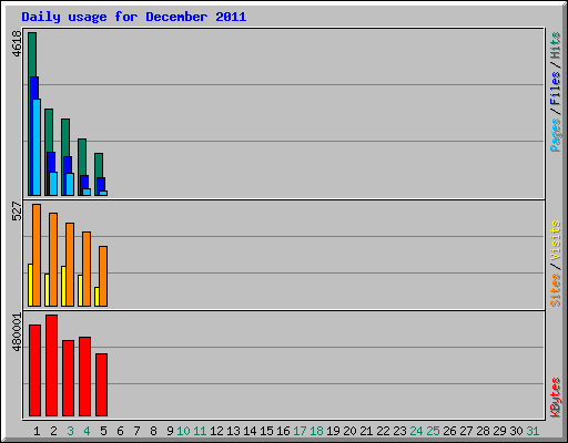 Daily usage for December 2011