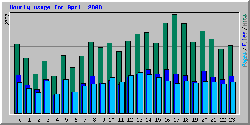 Hourly usage for April 2008