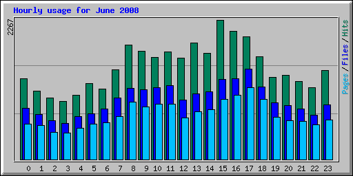 Hourly usage for June 2008
