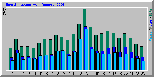 Hourly usage for August 2008