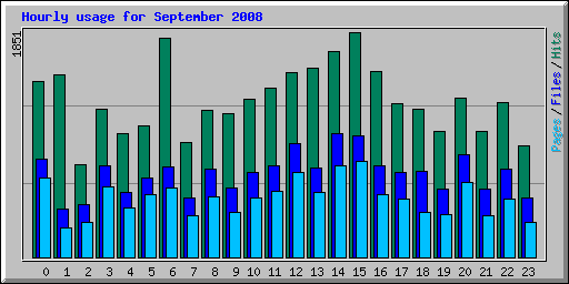 Hourly usage for September 2008