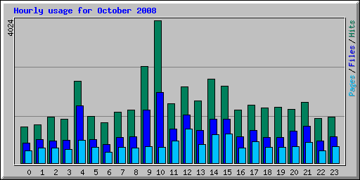 Hourly usage for October 2008