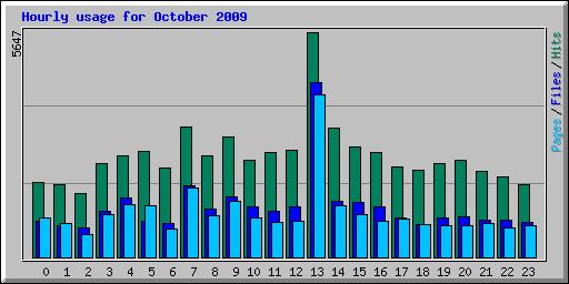 Hourly usage for October 2009