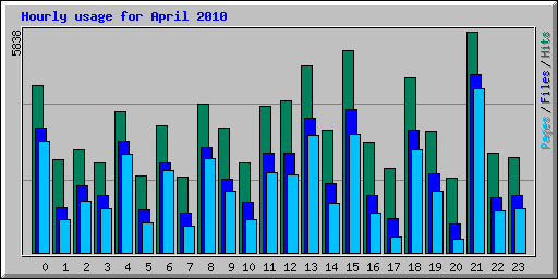 Hourly usage for April 2010