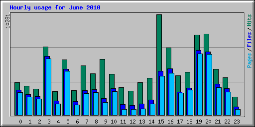 Hourly usage for June 2010