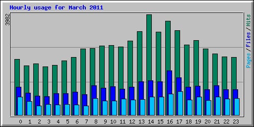 Hourly usage for March 2011