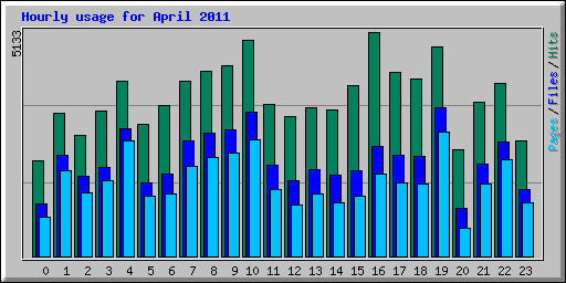 Hourly usage for April 2011