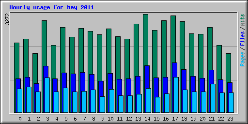 Hourly usage for May 2011