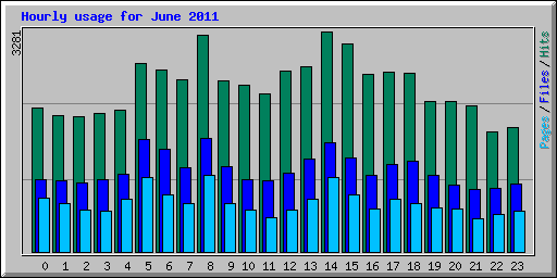 Hourly usage for June 2011