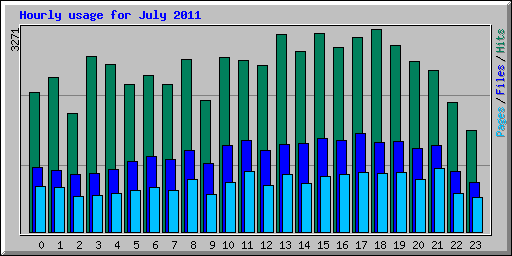 Hourly usage for July 2011