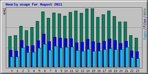 Hourly usage for August 2011