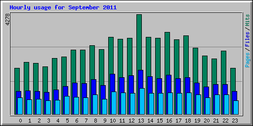 Hourly usage for September 2011