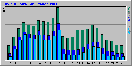 Hourly usage for October 2011