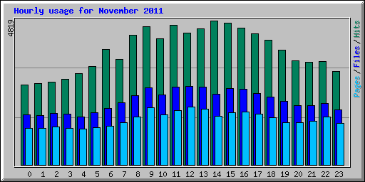 Hourly usage for November 2011