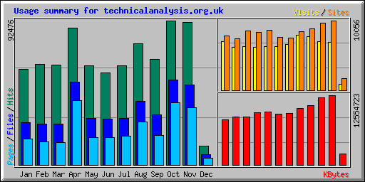 Usage summary for technicalanalysis.org.uk